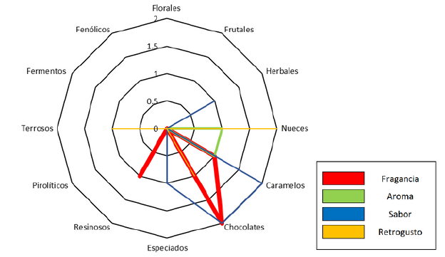 Gráfica del perfil de sabor de Ximeno Café